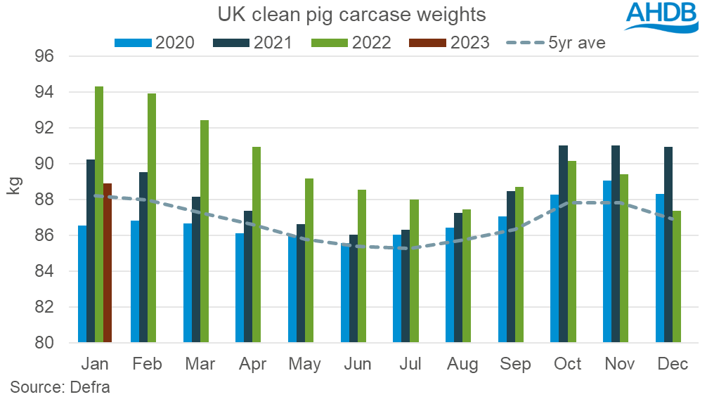graph showing UK clean pig carcase weights